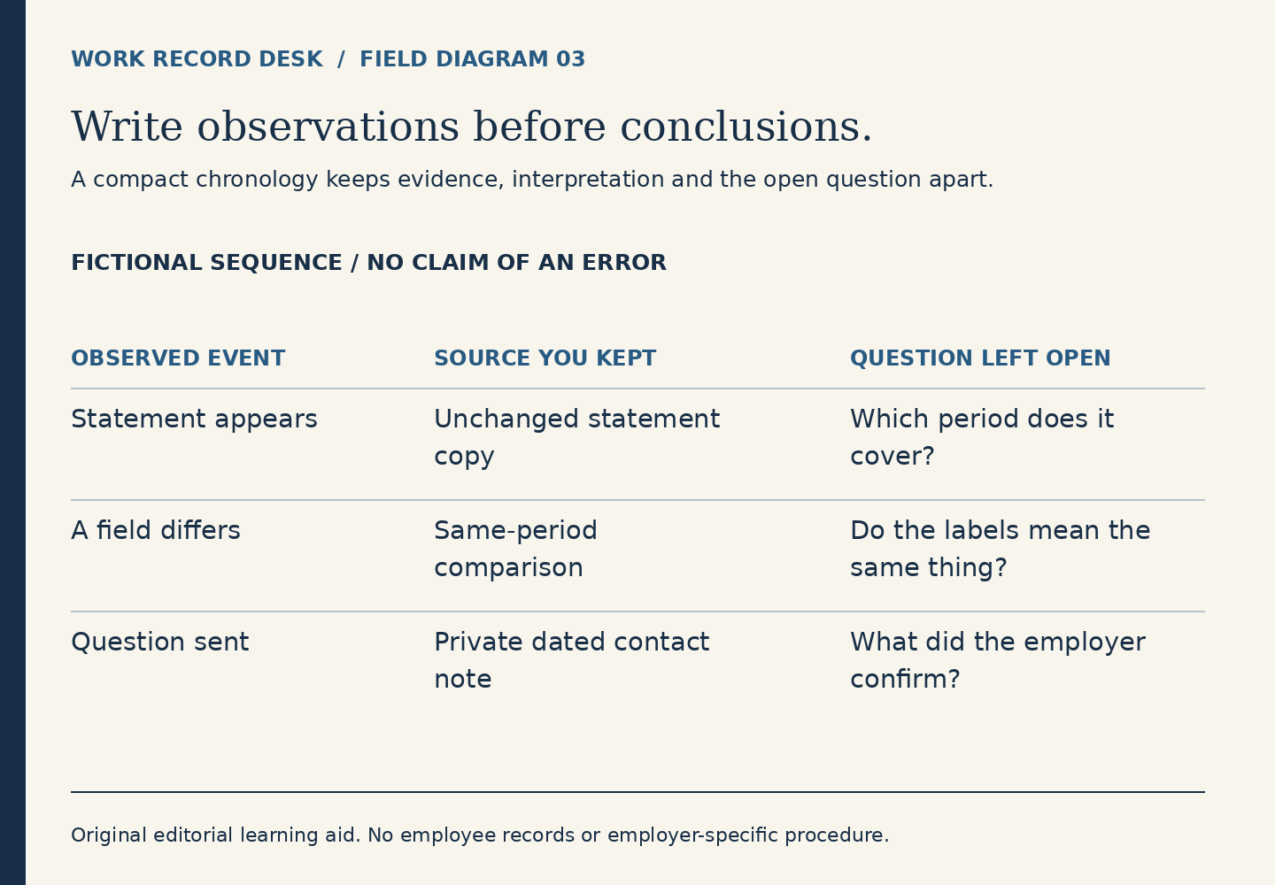 A fictional three-row chronology separates an observed event, the source kept and the question left open. A statement appearing does not establish its period; a differing field does not establish an error; a question sent does not establish an employer answer.