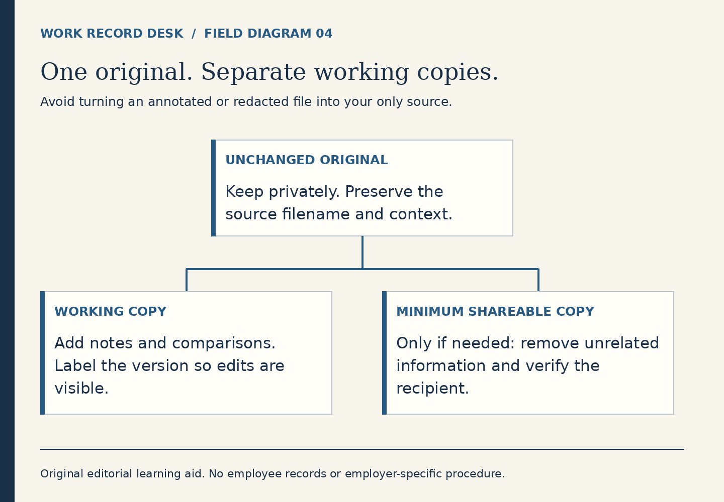 An unchanged private original branches into a labeled working copy for notes and a separate minimum shareable copy. The shareable branch requires removing unrelated information and verifying the recipient.