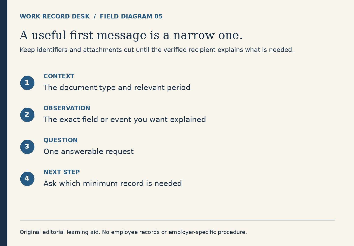 Four numbered prompts build a focused employer question: document context, observed field or event, one answerable request, and a question about which minimum record is needed. The header warns against sending identifiers and attachments before verifying the recipient.