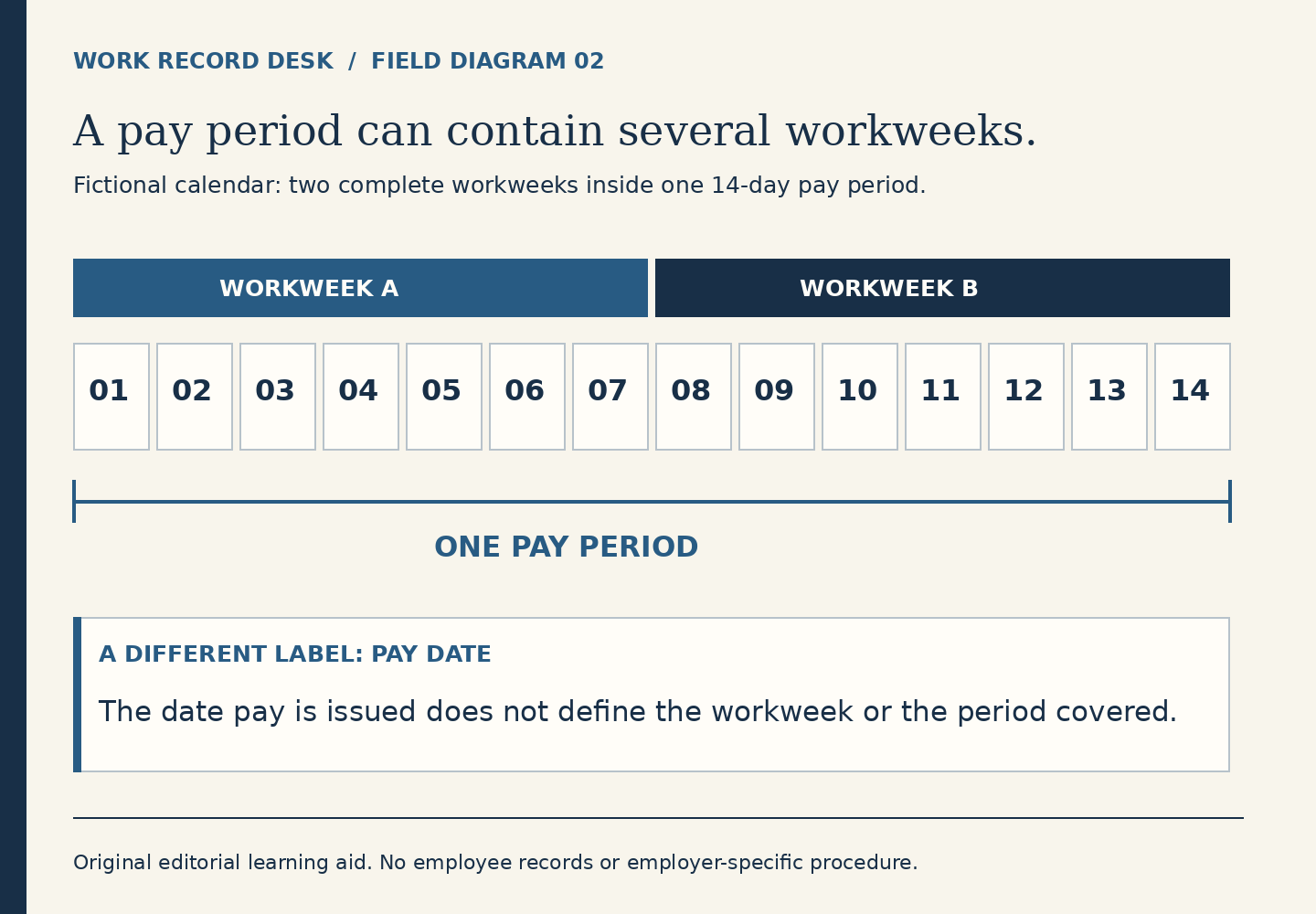 Fourteen numbered fictional days are split into two seven-day workweeks, while one bracket spans the full pay period. A separate note says the pay date is different from the workweek and period covered.