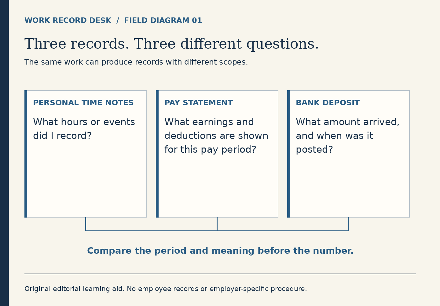 Three columns distinguish personal time notes about hours or events, a pay statement about period earnings and deductions, and a bank deposit about the amount and posting time. A connecting line asks readers to match meaning and period before comparing numbers.